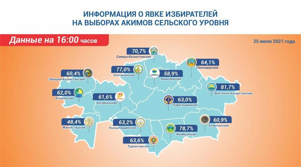 Выборы костанай. Казахстан избирательный округ. Явка избирателей по регионам. Выборы акима. Структура акимата в Республике Казахстан.